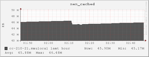 cc-210-21.msulocal mem_cached