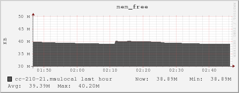 cc-210-21.msulocal mem_free