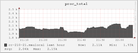 cc-210-21.msulocal proc_total