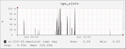 cc-210-22.msulocal cpu_sintr