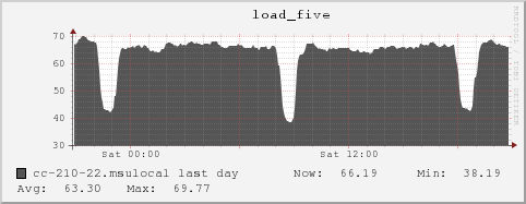 cc-210-22.msulocal load_five