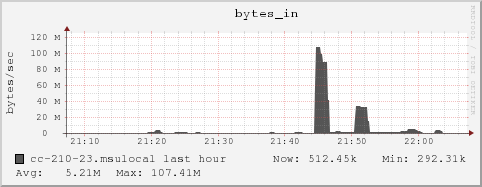 cc-210-23.msulocal bytes_in