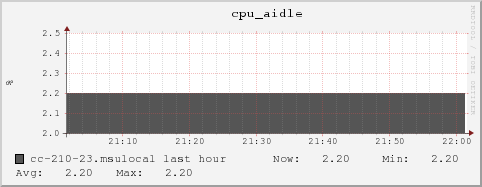 cc-210-23.msulocal cpu_aidle