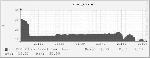 cc-210-23.msulocal cpu_nice