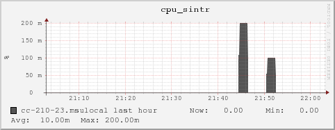 cc-210-23.msulocal cpu_sintr