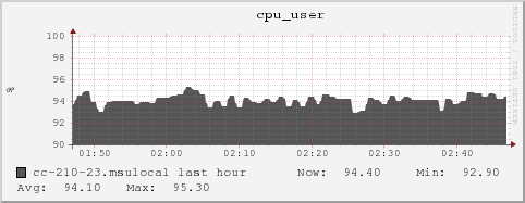 cc-210-23.msulocal cpu_user