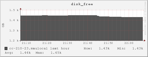 cc-210-23.msulocal disk_free