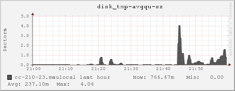 cc-210-23.msulocal disk_tmp-avgqu-sz