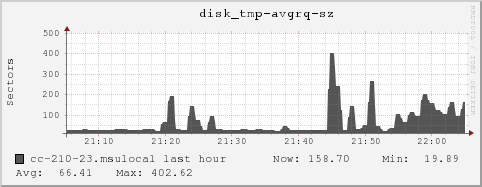 cc-210-23.msulocal disk_tmp-avgrq-sz