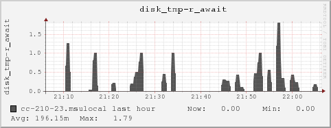 cc-210-23.msulocal disk_tmp-r_await