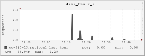 cc-210-23.msulocal disk_tmp-r_s