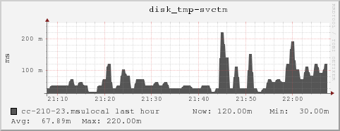 cc-210-23.msulocal disk_tmp-svctm