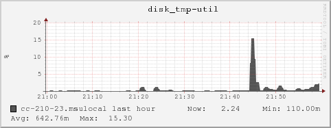 cc-210-23.msulocal disk_tmp-util