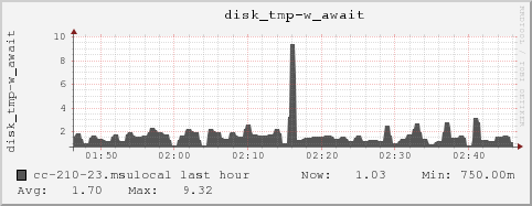 cc-210-23.msulocal disk_tmp-w_await