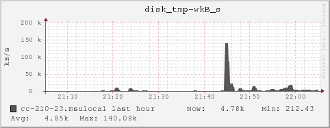 cc-210-23.msulocal disk_tmp-wkB_s