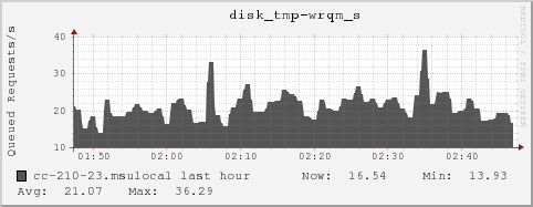 cc-210-23.msulocal disk_tmp-wrqm_s