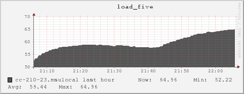 cc-210-23.msulocal load_five