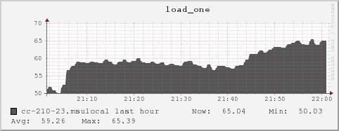 cc-210-23.msulocal load_one