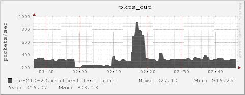 cc-210-23.msulocal pkts_out
