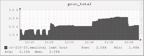 cc-210-23.msulocal proc_total