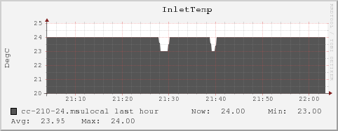 cc-210-24.msulocal InletTemp