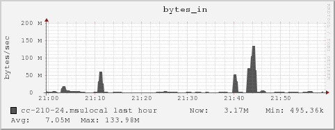 cc-210-24.msulocal bytes_in