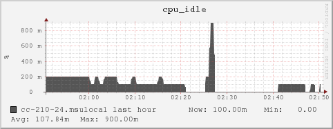 cc-210-24.msulocal cpu_idle