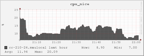 cc-210-24.msulocal cpu_nice