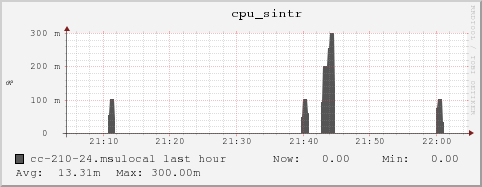 cc-210-24.msulocal cpu_sintr