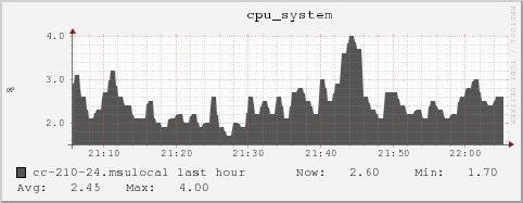 cc-210-24.msulocal cpu_system