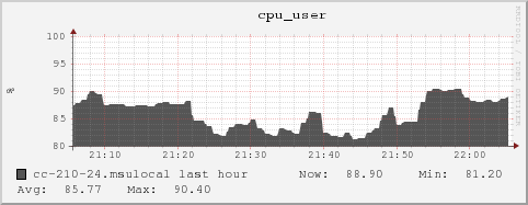 cc-210-24.msulocal cpu_user