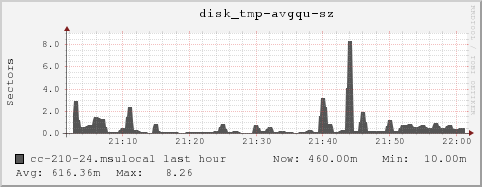 cc-210-24.msulocal disk_tmp-avgqu-sz