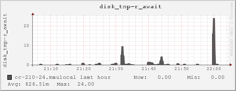 cc-210-24.msulocal disk_tmp-r_await