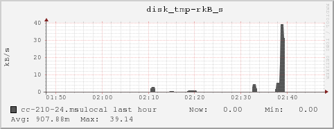 cc-210-24.msulocal disk_tmp-rkB_s