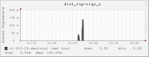 cc-210-24.msulocal disk_tmp-rrqm_s