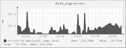 cc-210-24.msulocal disk_tmp-svctm