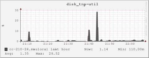 cc-210-24.msulocal disk_tmp-util