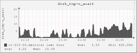 cc-210-24.msulocal disk_tmp-w_await