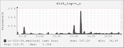 cc-210-24.msulocal disk_tmp-w_s