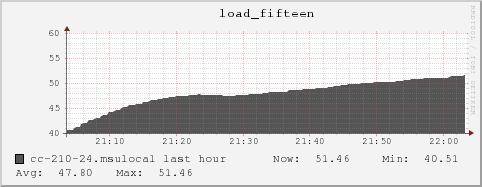 cc-210-24.msulocal load_fifteen