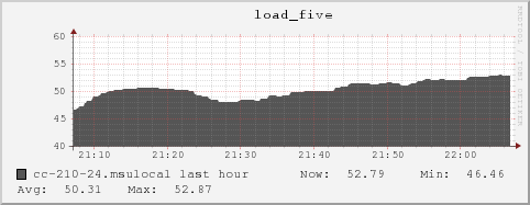 cc-210-24.msulocal load_five