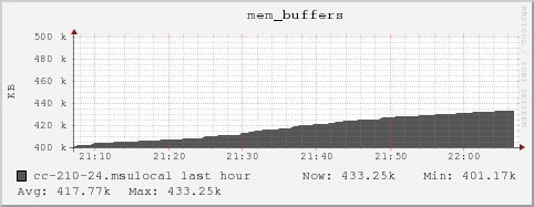 cc-210-24.msulocal mem_buffers