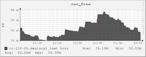 cc-210-24.msulocal mem_free