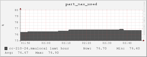 cc-210-24.msulocal part_max_used