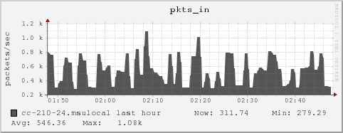 cc-210-24.msulocal pkts_in