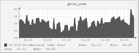 cc-210-24.msulocal proc_run