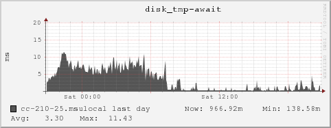 cc-210-25.msulocal disk_tmp-await