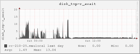 cc-210-25.msulocal disk_tmp-r_await