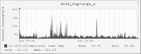 cc-210-25.msulocal disk_tmp-wrqm_s