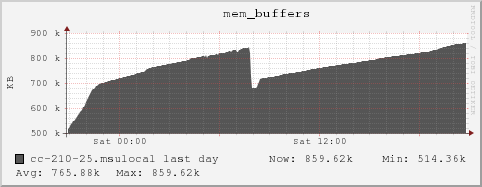 cc-210-25.msulocal mem_buffers